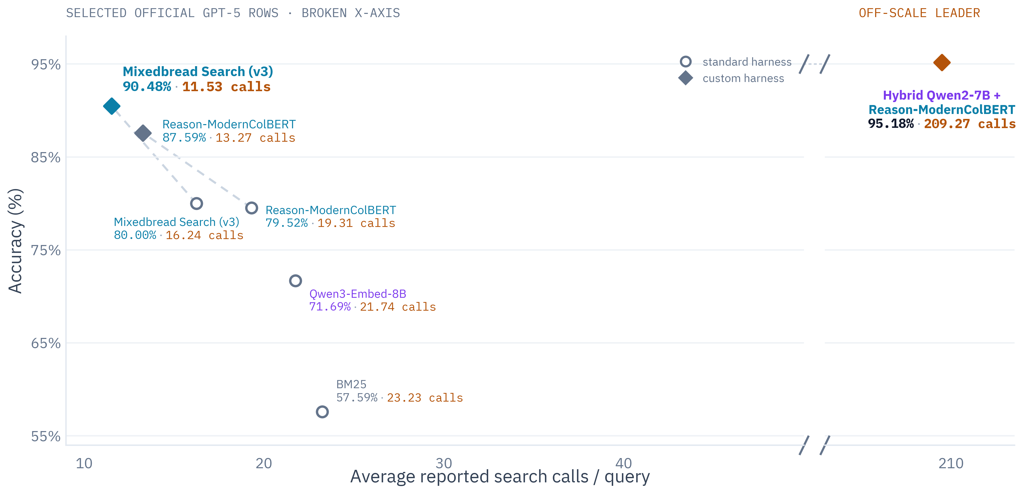 BrowseComp-Plus leaderboard: accuracy versus average search calls per query