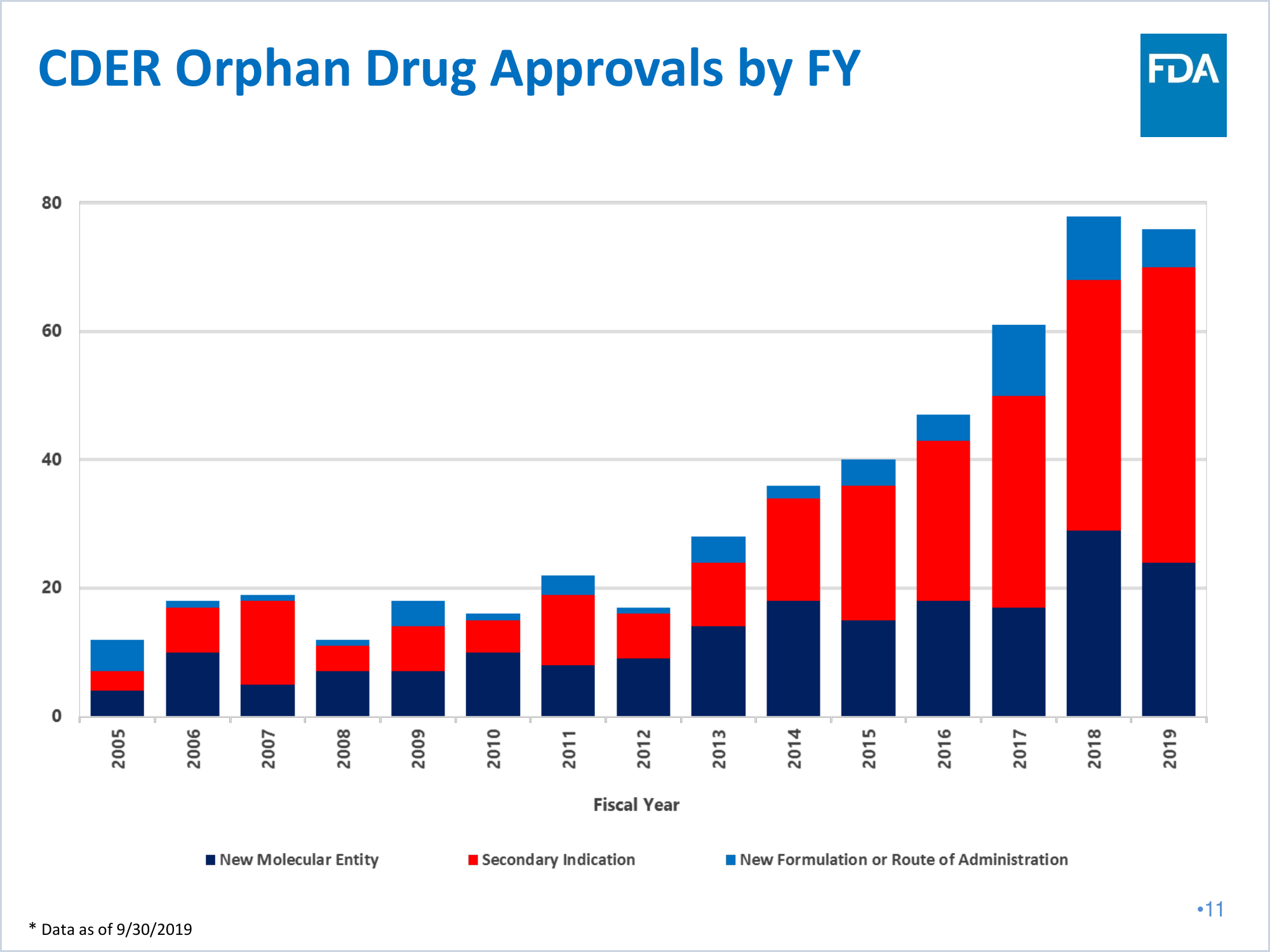 CDER Orphan Drug Approvals by fiscal year bar chart page