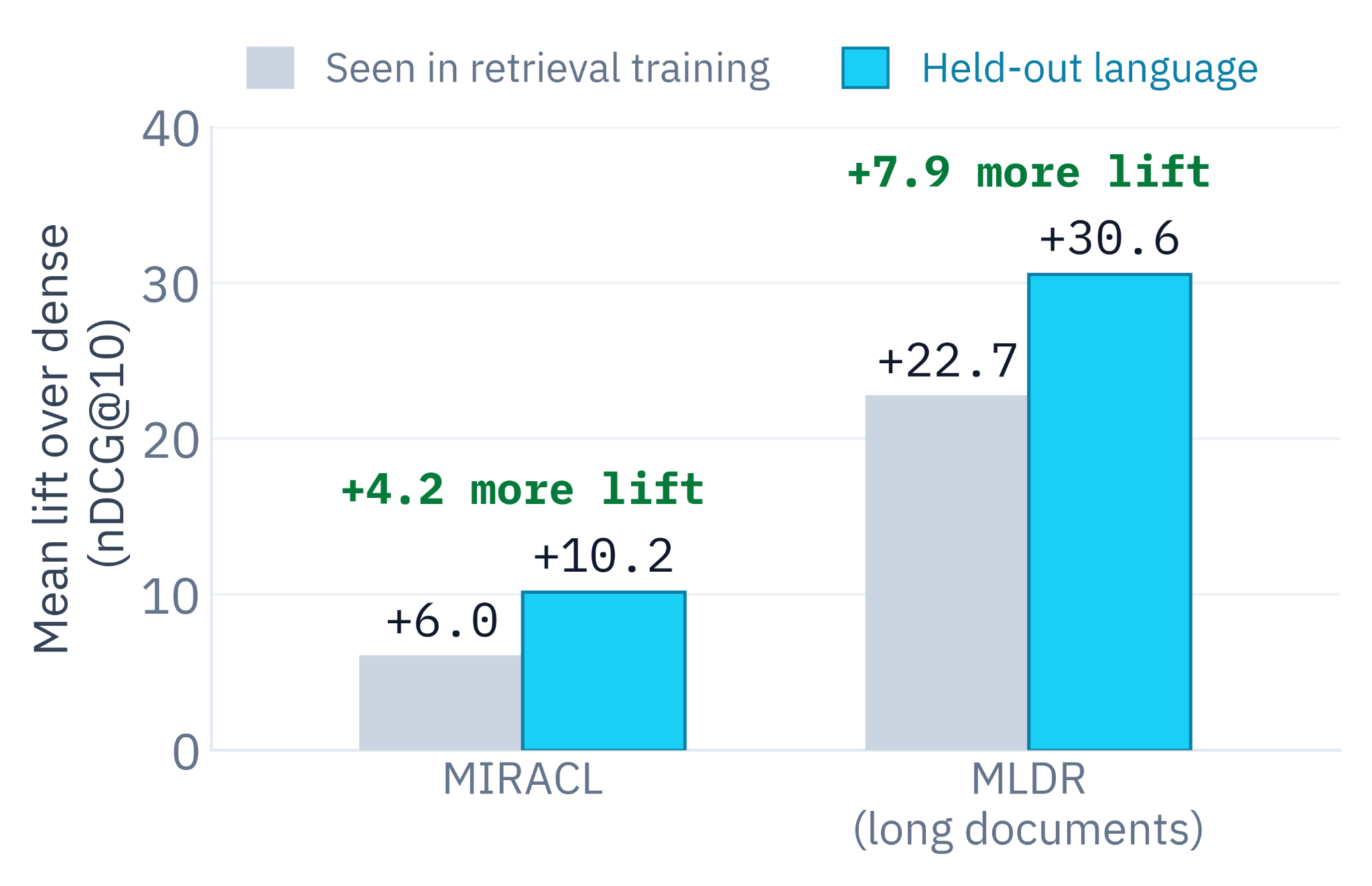 Mean lift of late interaction over dense on MIRACL and MLDR, for seen and held-out languages