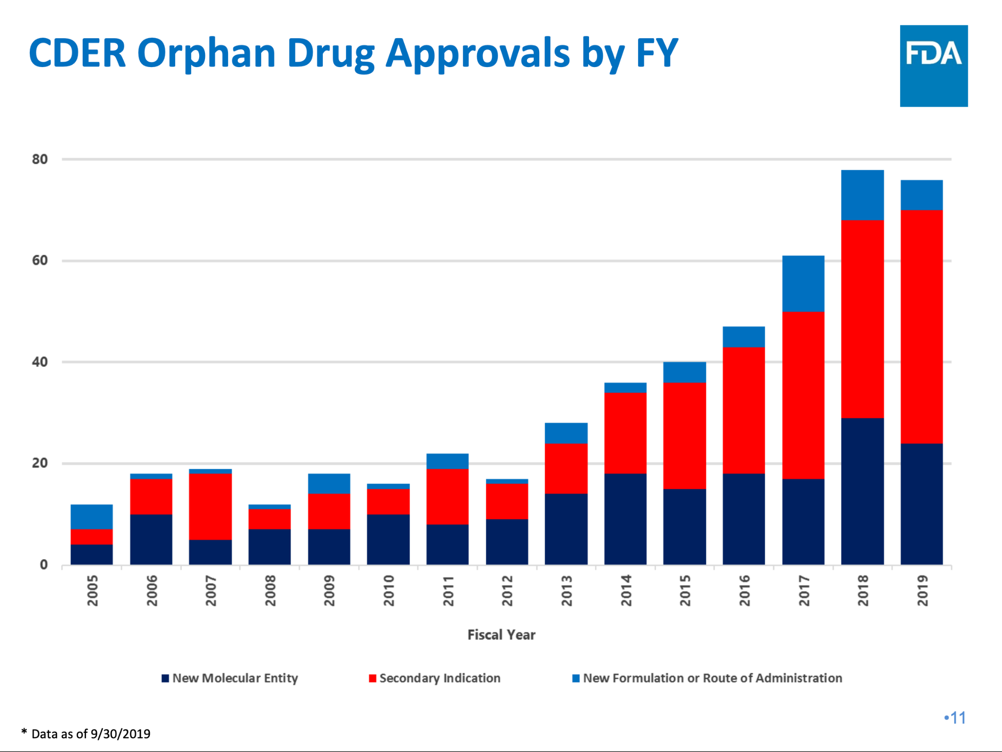CDER Orphan Drug Approvals by fiscal year, stacked bar chart